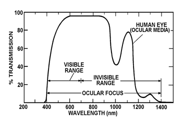 Wavelength of the human eye